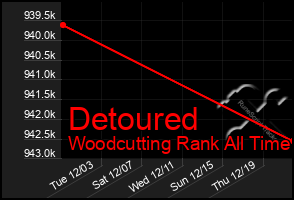 Total Graph of Detoured