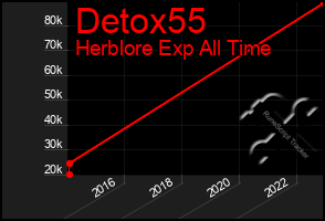 Total Graph of Detox55