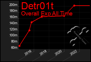 Total Graph of Detr01t