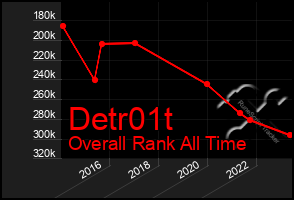 Total Graph of Detr01t