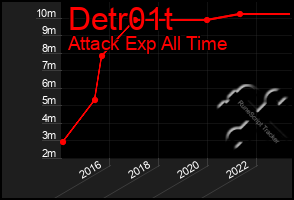 Total Graph of Detr01t