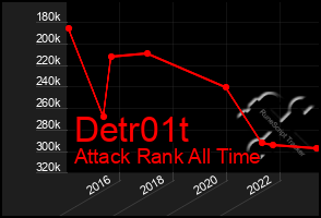 Total Graph of Detr01t