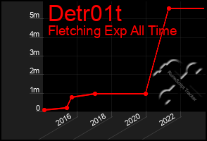 Total Graph of Detr01t