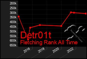 Total Graph of Detr01t