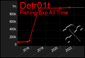 Total Graph of Detr01t