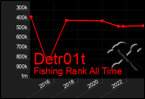 Total Graph of Detr01t