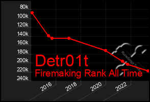 Total Graph of Detr01t