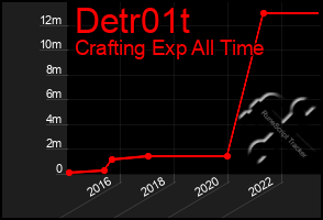 Total Graph of Detr01t