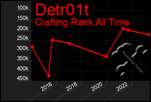 Total Graph of Detr01t