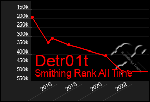 Total Graph of Detr01t