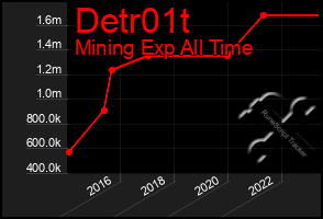 Total Graph of Detr01t