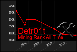 Total Graph of Detr01t