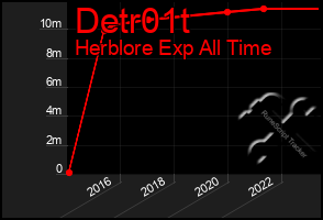 Total Graph of Detr01t