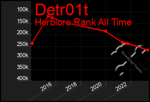 Total Graph of Detr01t