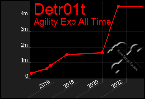 Total Graph of Detr01t