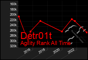 Total Graph of Detr01t