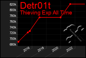 Total Graph of Detr01t