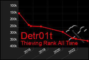 Total Graph of Detr01t