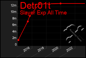 Total Graph of Detr01t