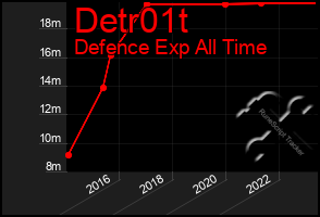 Total Graph of Detr01t