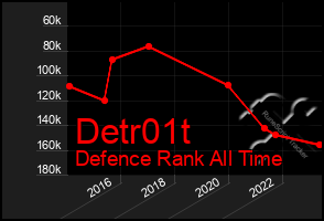 Total Graph of Detr01t