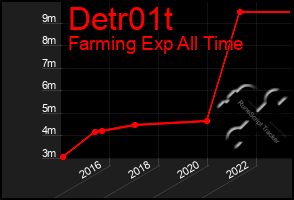 Total Graph of Detr01t