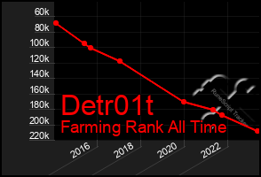 Total Graph of Detr01t