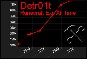 Total Graph of Detr01t