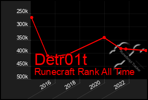 Total Graph of Detr01t