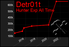 Total Graph of Detr01t