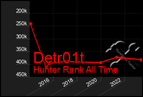 Total Graph of Detr01t