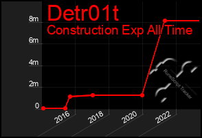 Total Graph of Detr01t