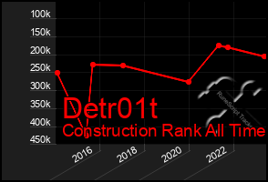 Total Graph of Detr01t