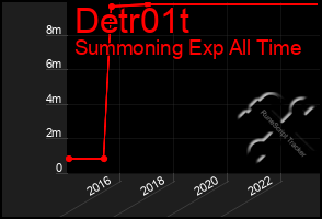 Total Graph of Detr01t