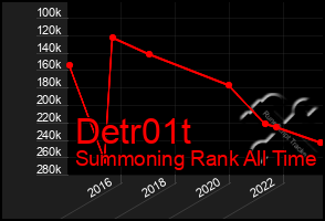 Total Graph of Detr01t