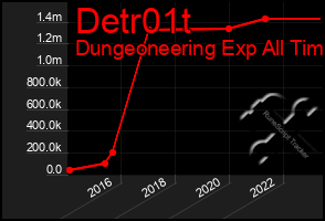 Total Graph of Detr01t