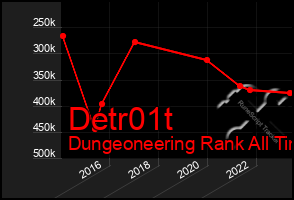 Total Graph of Detr01t