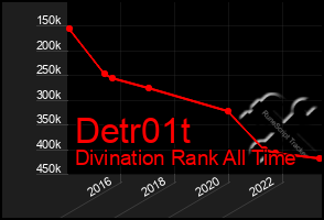 Total Graph of Detr01t