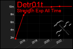 Total Graph of Detr01t