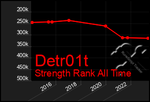 Total Graph of Detr01t