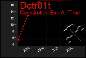 Total Graph of Detr01t