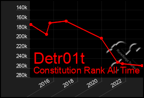 Total Graph of Detr01t