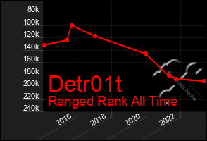 Total Graph of Detr01t