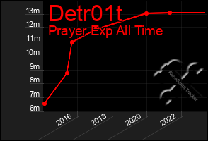 Total Graph of Detr01t