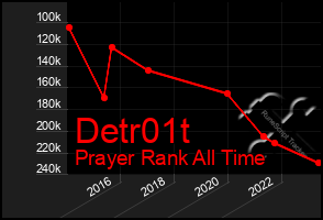 Total Graph of Detr01t