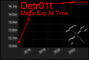 Total Graph of Detr01t