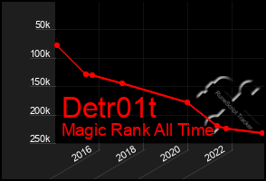 Total Graph of Detr01t