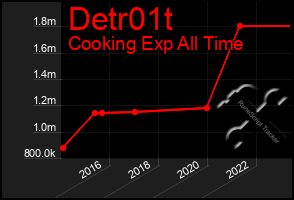 Total Graph of Detr01t