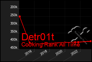 Total Graph of Detr01t