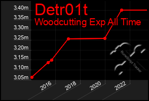 Total Graph of Detr01t